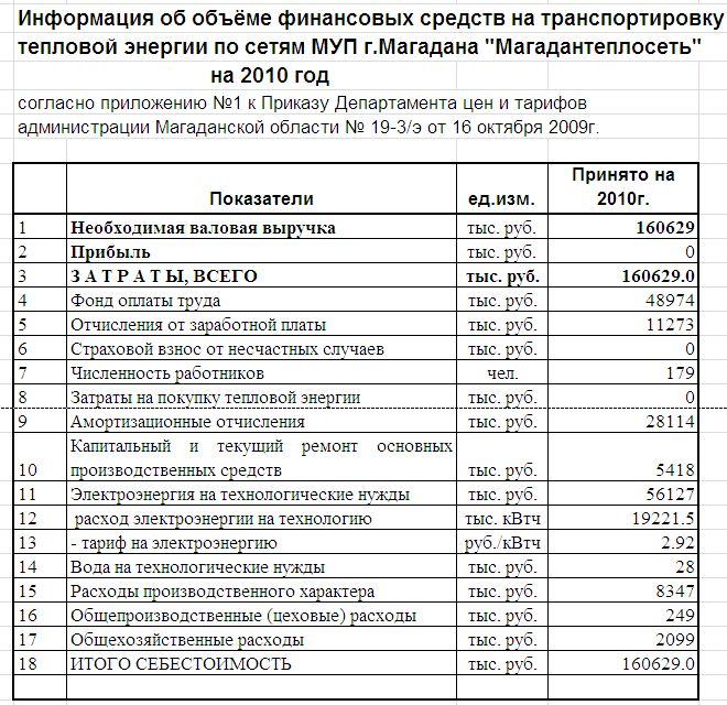 Приказ Департамента цен и тарифов Администрации Магаданской области от 16 октября 2009 г. N 19-4/э Приказ Департамента цен и тарифов Администрации Магаданской области от 16 октября 2009 г. N 19-4/э