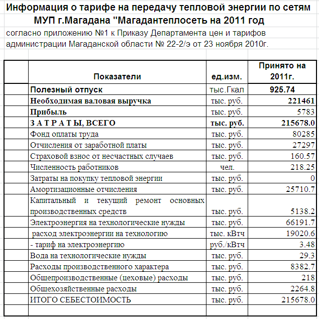 Приказ Департамента цен и тарифов Администрации Магаданской обл от 23.10.2010г. N 22-3/э Приказ Департамента цен и тарифов Администрации Магаданской обл от 23.10.2010г. N 22-3/э