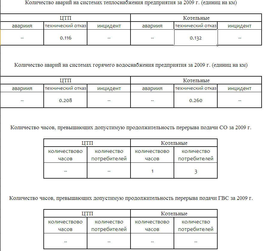 Количество аварий на системах теплоснабжения (единиц на км) Количество аварий на системах теплоснабжения (единиц на км)