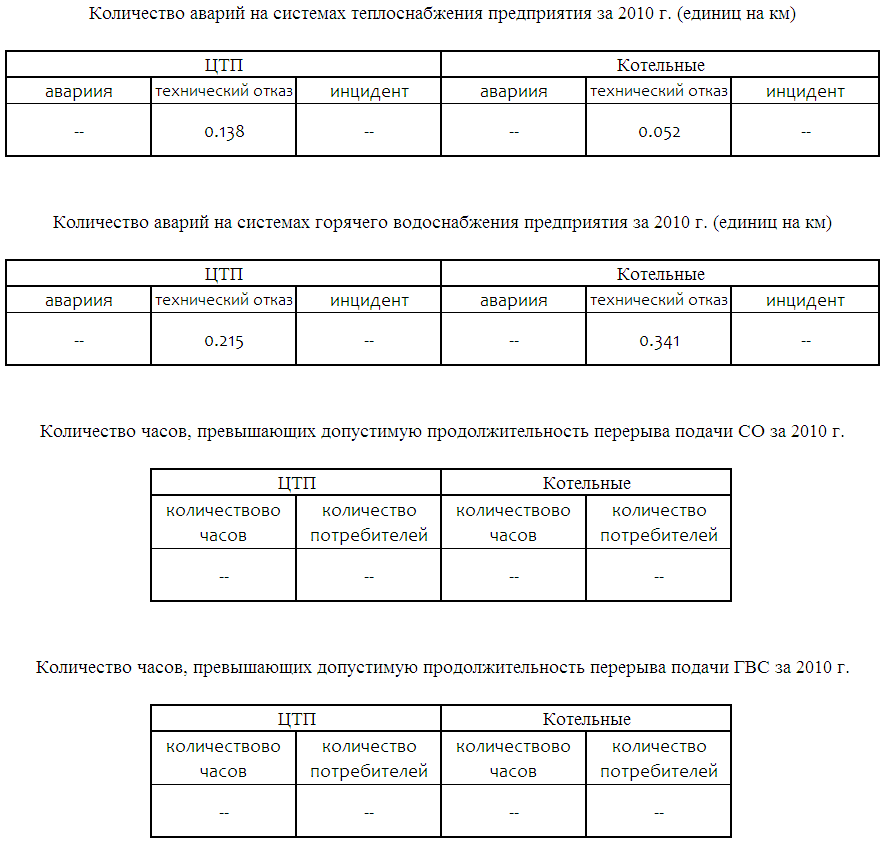Количество аварий на системах теплоснабжения (единиц на км) Количество аварий на системах теплоснабжения (единиц на км)